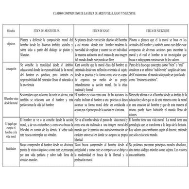 cuadro comparativos de las eticas de: aristoteles,kant y Nietzsche 