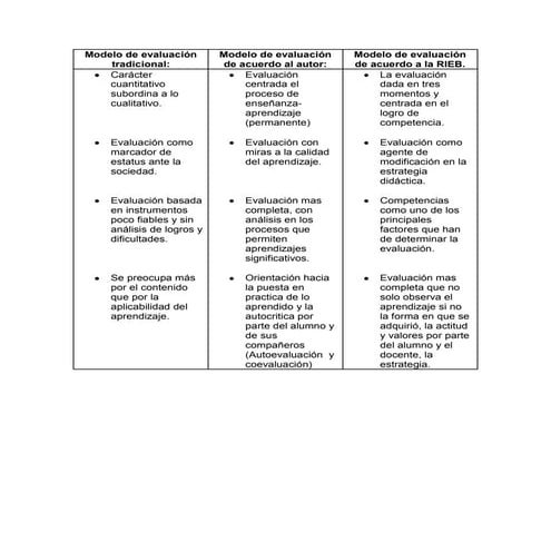 Cuadro comparativo de la evaluación