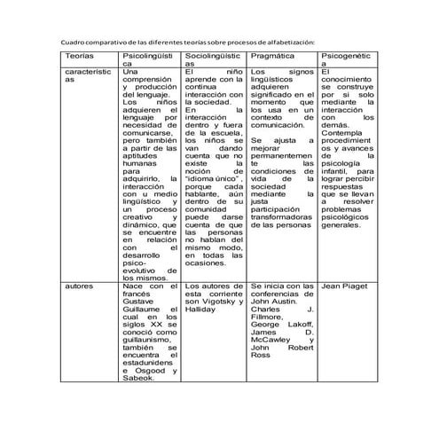 Cuadro comparativo de las diferentes teorías sobre procesos de alfabetización...