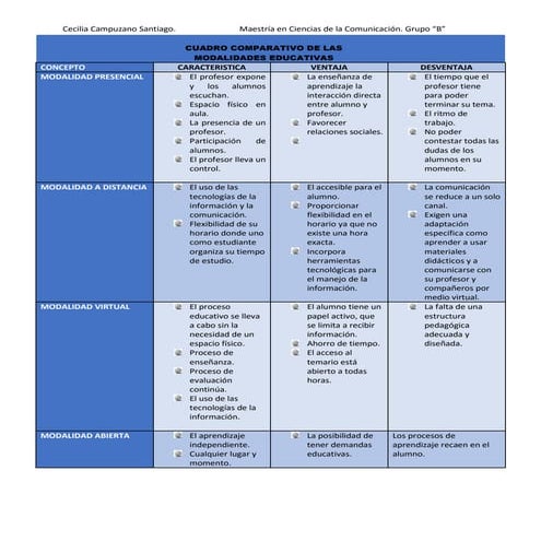 Cuadro comparativo de las modalidades educativas