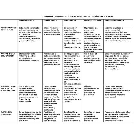 Cuadro comparativo de las principales teorías educativas