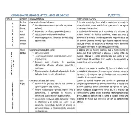 Mapa Conceptual De Las Diferentes Teorías Del Aprendizaje | PPSX
