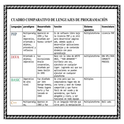 Cuadro comparativo de lenguajes de programación