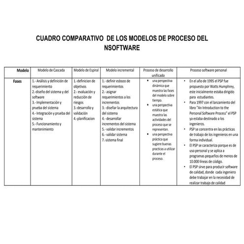 Cuadro comparativo  de los modelos de proceso del software (1)