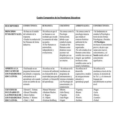 Cuadro comparativo de los paradigmas educativos