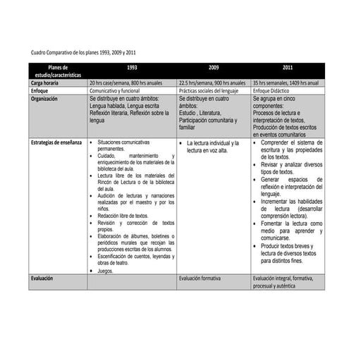 Cuadro comparativo de los planes de estudio 1993 | DOCX