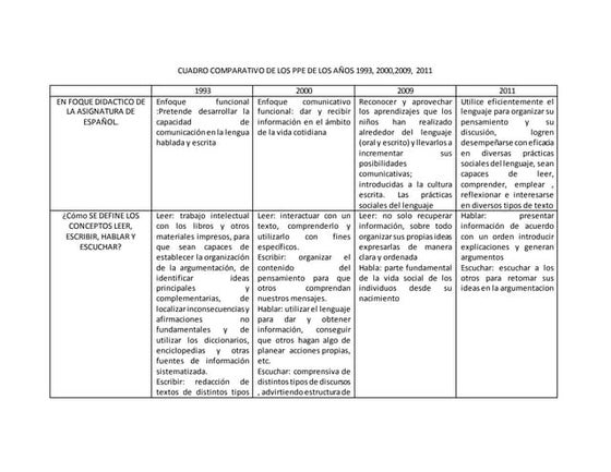 Cuadro comparativo de los planes y programas | PPT