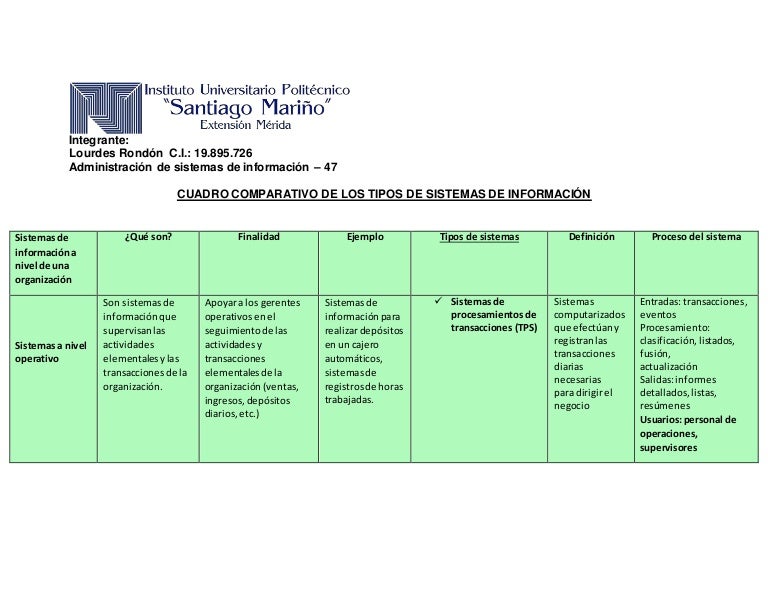 Cuadro comparativo de los tipos de sistemas de información
