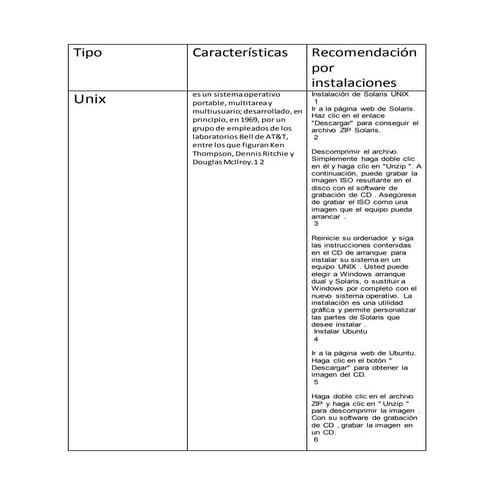 Cuadro comparativo de sistemas operativos carlos y omar