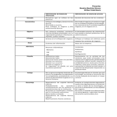 Cuadro comparativo de si vs ss