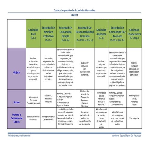Cuadro comparativo de tipos de sociedades