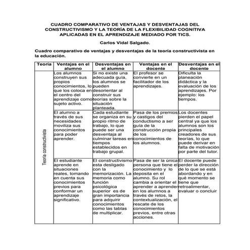 Cuadro comparativo de ventajas y desventajas del constructivismo y la teoría ...
