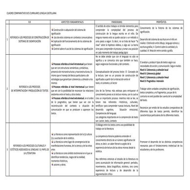 Cuadro comparativo ejes currilares lengua castellana