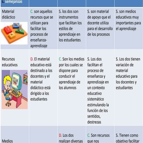 DIFERENCIA Y SEMEJANZAS DE MATERIAL DIDACTICO RECURSOS EDUCATIVOS MEDIOS EDUC...