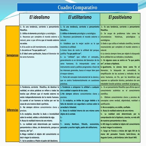 Cuadro comparativo idealismo, utilitarismo y positivismo