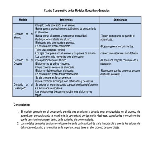 Cuadro comparativo modelos educativos | DOCX