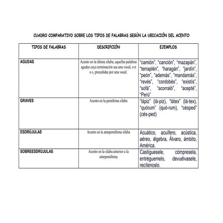 CUADRO COMPARATIVO LENGUA Y COMUNICACIÓN | PDF