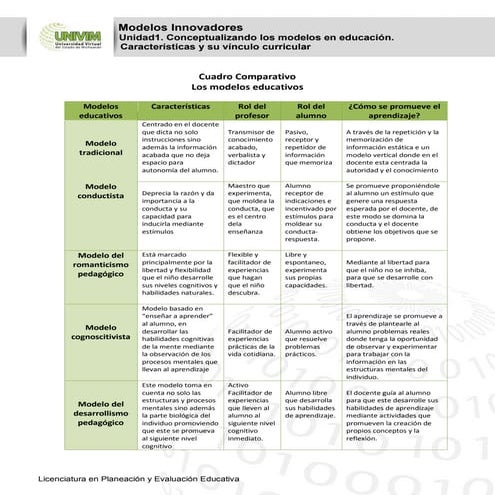 Cuadro comparativo los modelos educativos.
