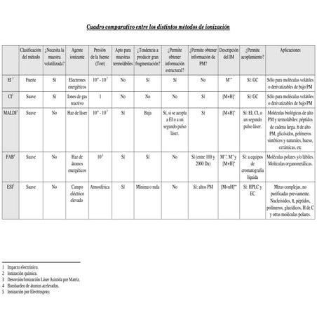 Cuadro comparativo metodos ionizacion (masa i)
