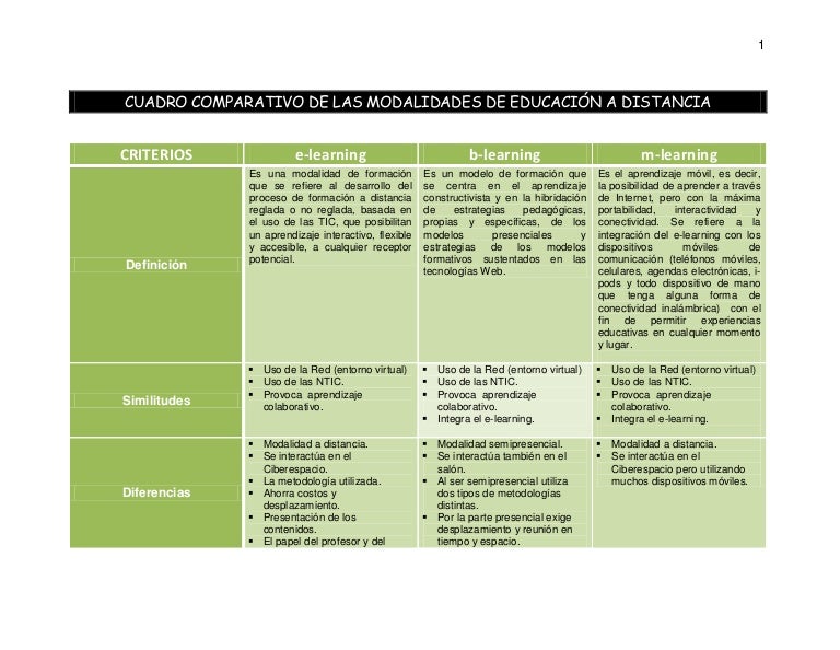 CUADRO COMPARATIVO DE LAS MODALIDADES DE APRENDIZAJE