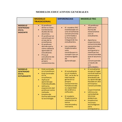 Cuadro Comparativo de Modelos Educativos | DOCX