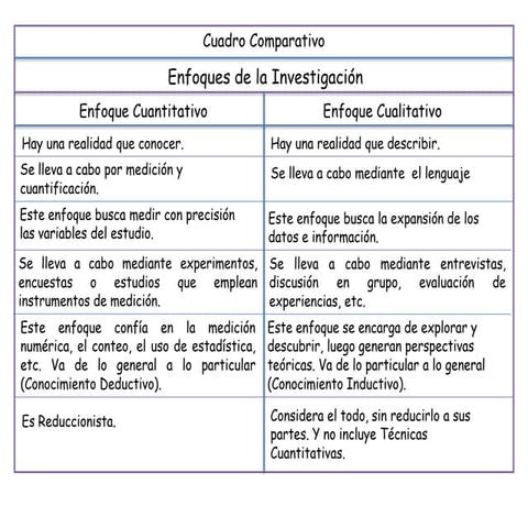 Cuadro comparativo de los enfoques de investigación 