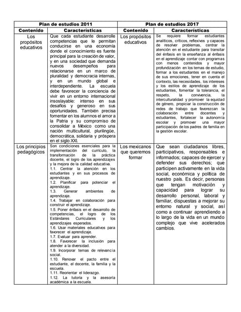 Tabla comparativa de los Planes de estudio 2011 a 2022.pdf