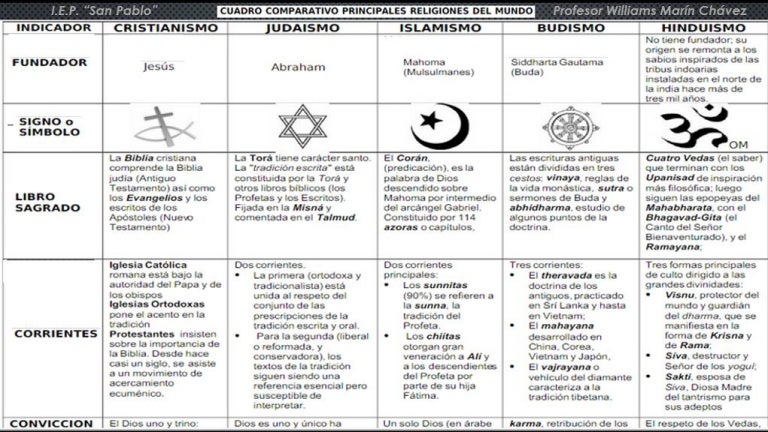 Cuadro comparativo religiones del mundo wmch