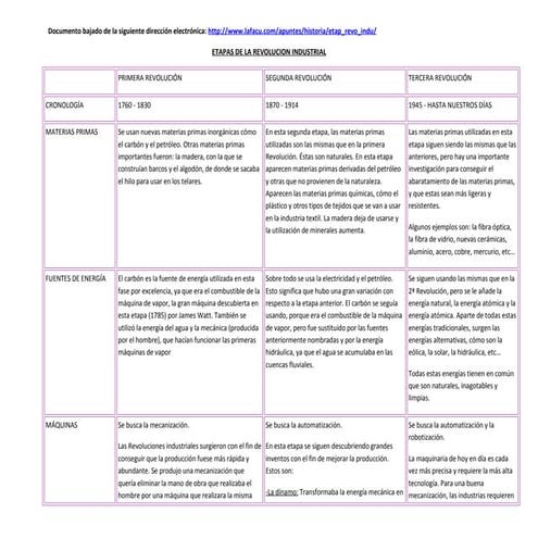 Cuadro comparativo revoluciones industriales