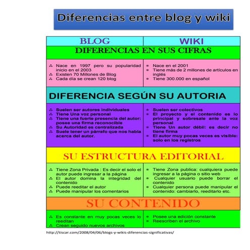 DIFERENCIAS ENTRE BLOG-WIKI | DOCX