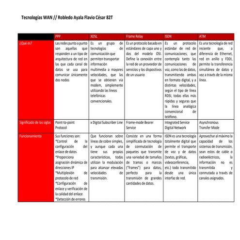 Cuadro comparativo tecnologias WAN