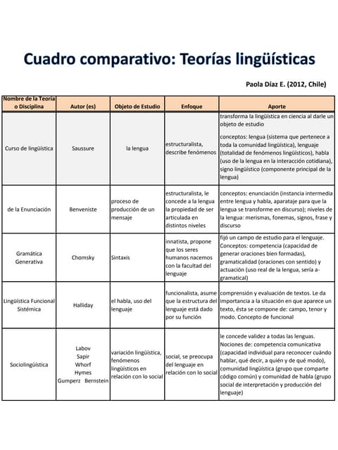 MAPA CONCEPTUAL SOBRE LA LENGUA, EL LENGUAJE Y EL HABLA. | PDF
