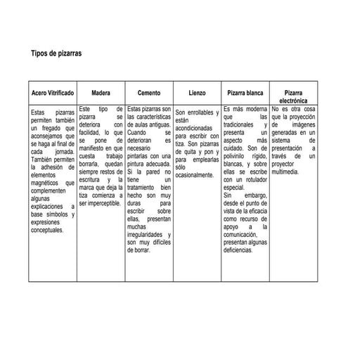 Cuadro comparativo tipos de pizarras   copia
