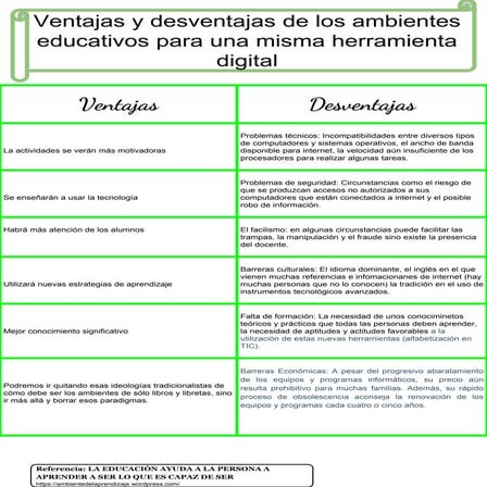 Cuadro comparativo  ventajas y desventajas de los ambientes educativos para u...