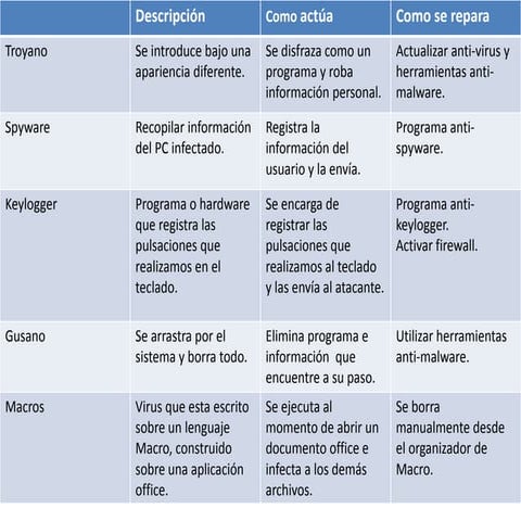 Cuadro comparativo virus