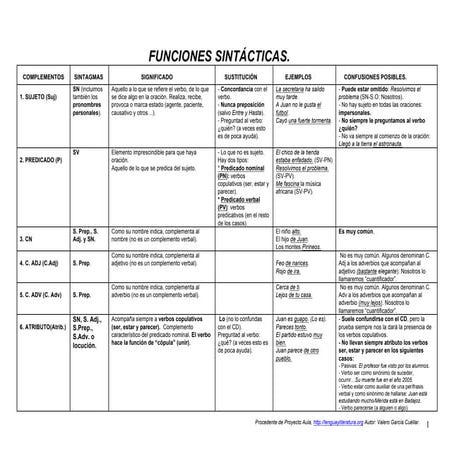 Cuadro complementos oracionales