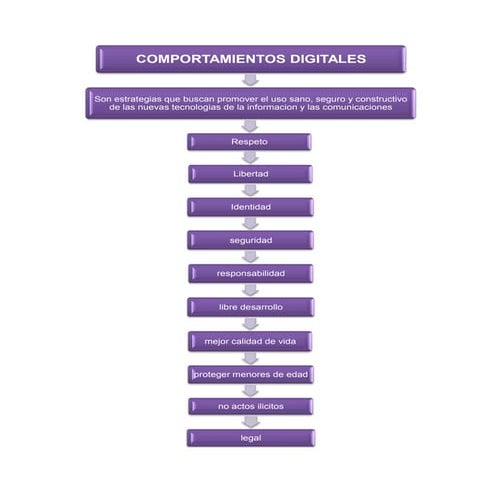 Cuadro comportamientos digitales