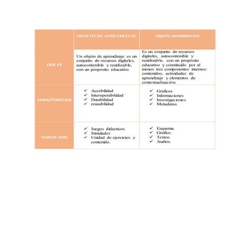 Cuadro compárativo objeto de aprendizaje y objeto de informacion