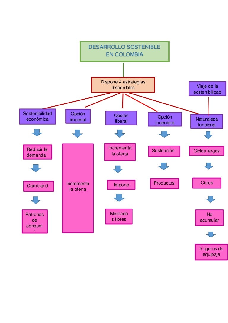 Cuadro conceptual de desarrollo