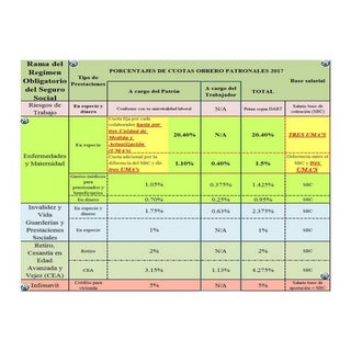 Cuadro de Porcentajes de COP IMSS 2...