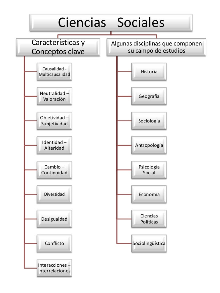 Las Ciencias Sociales (cuadro)
