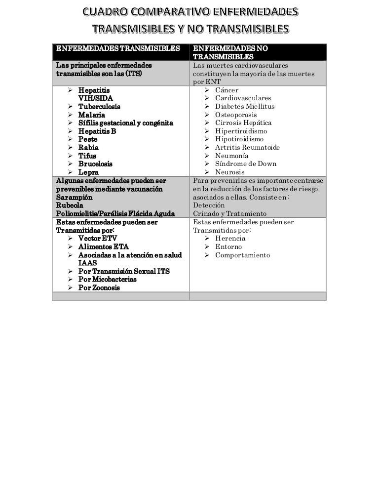 Cuadro Comparativo De Enfermedades Transmisibles Y No Transmisibles<script async src=
