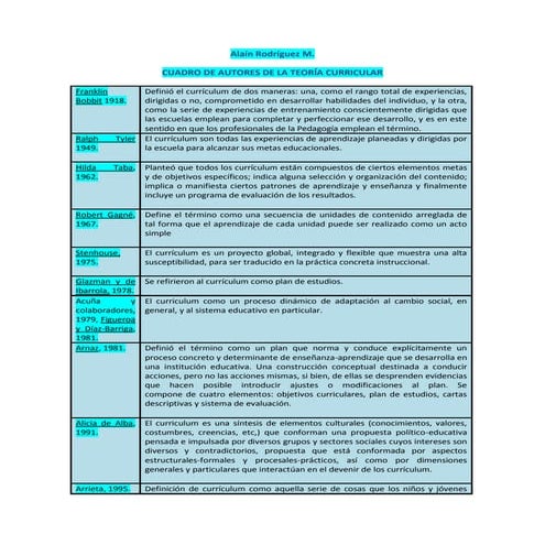 Cuadro de autores de la teoría curricular
