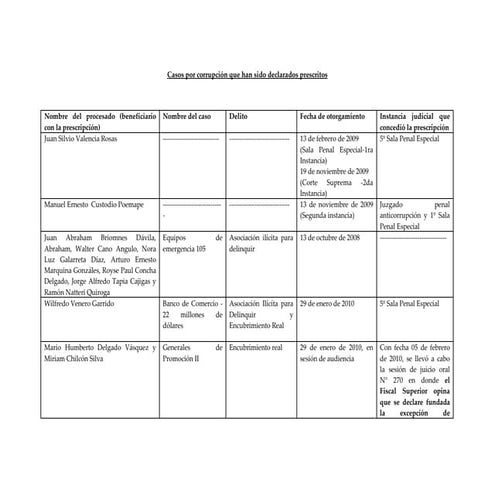 Cuadro de casos_por_corrupción_que_han_sido_declarado_prescritos