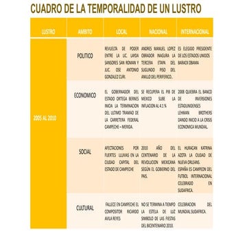 Cuadro de la temporalidad de un lustro