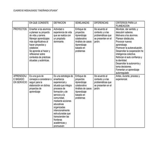 Cuadro de modalidades “enseñanza situada”