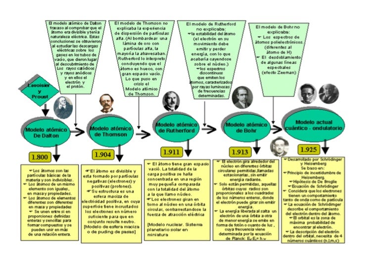 Cuadro Evolucion Atomo