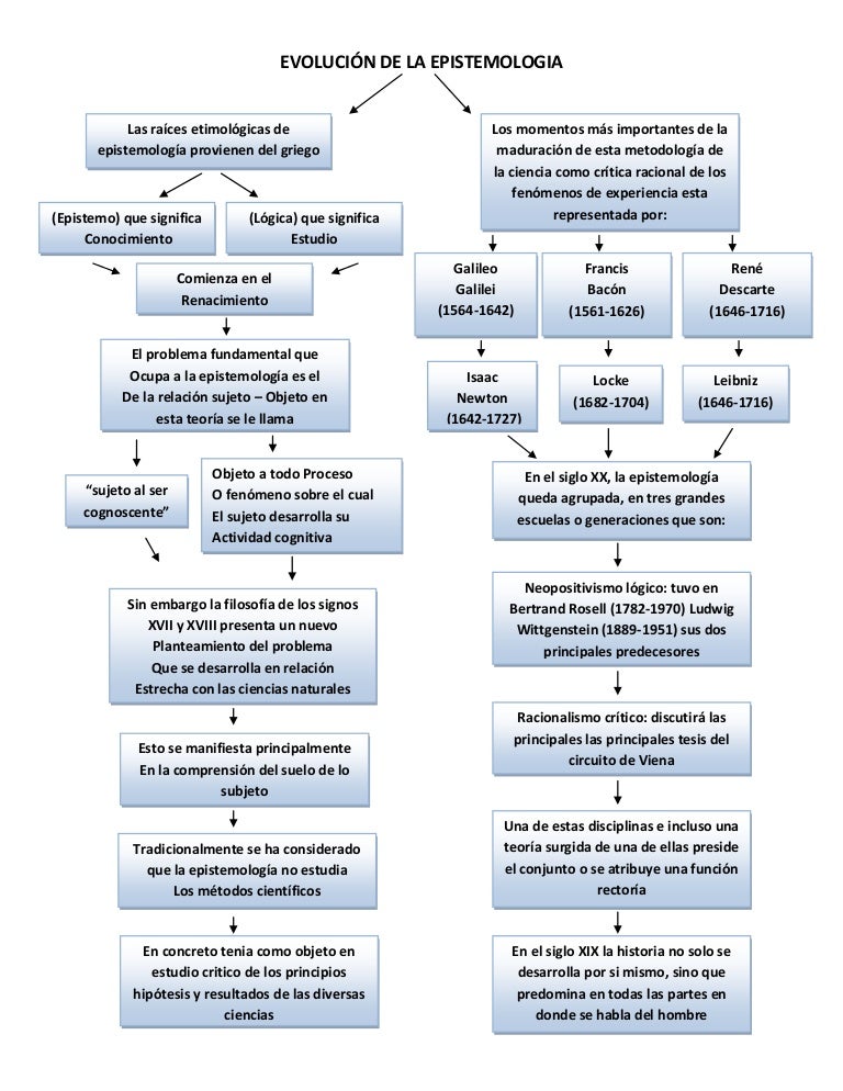 Cuadro Evolucion De La Epistemologia