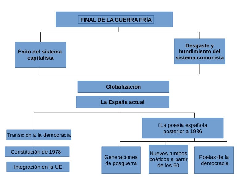 Cuadro Sinoptico De La Guerra Fria