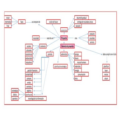 Gerencia de Proyectos de Tecnología Educativa